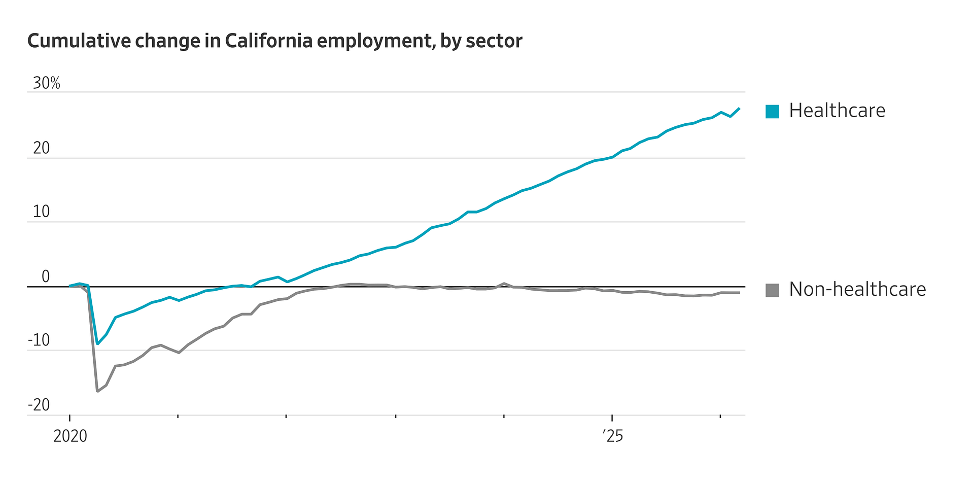 Forget tech and Hollywood. California is powered by healthcare jobs.