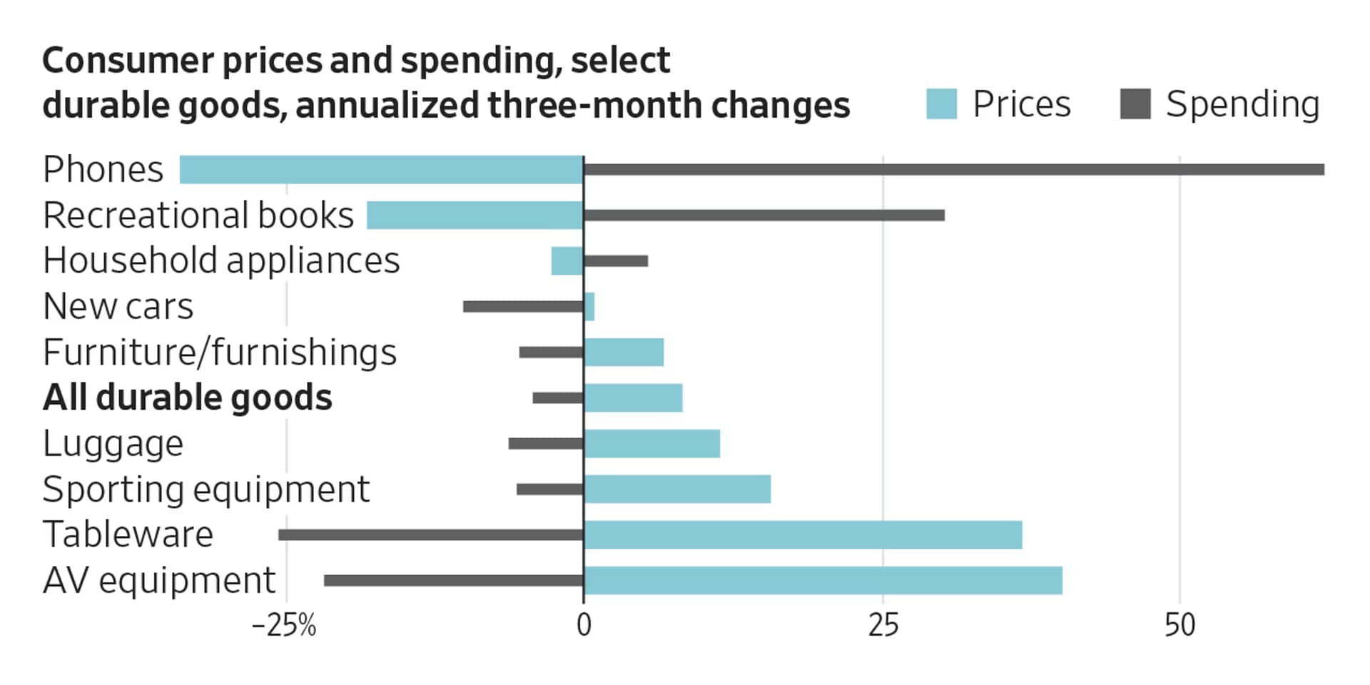 Shoppers are buying less where prices are rising fastest, showing that inflation isn’t being driven by demand but by companies passing on costs