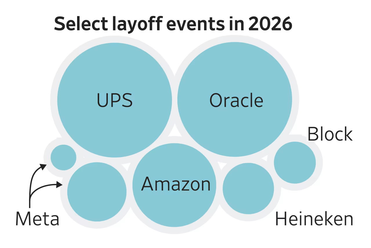 There is concern about how AI is affecting work as each new month brings a wave of job-cut announcements from large employers. Here’s how this year’s layoffs are stacking up.