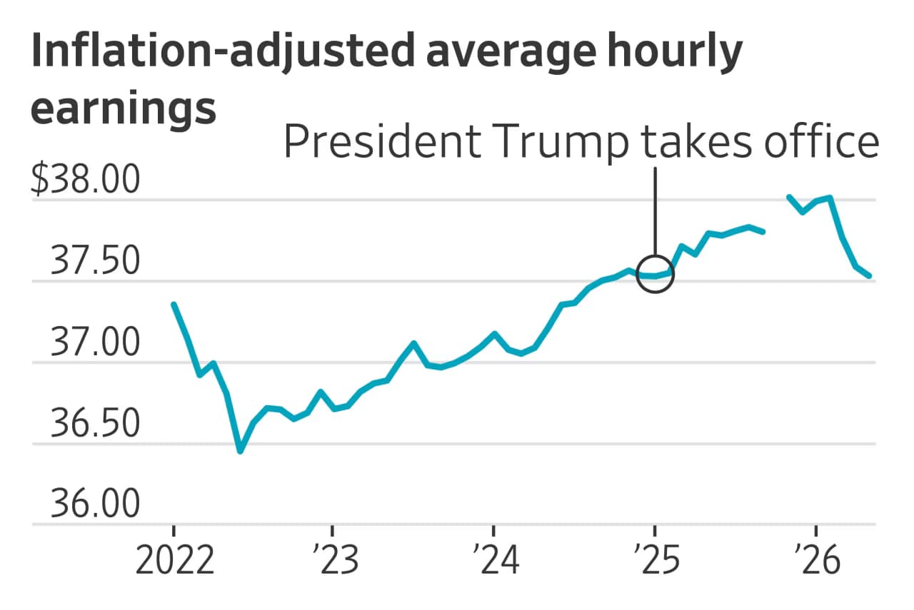 Inflation is outpacing paychecks again. Rising gas prices have erased more than a year of Americans’ wage gains.