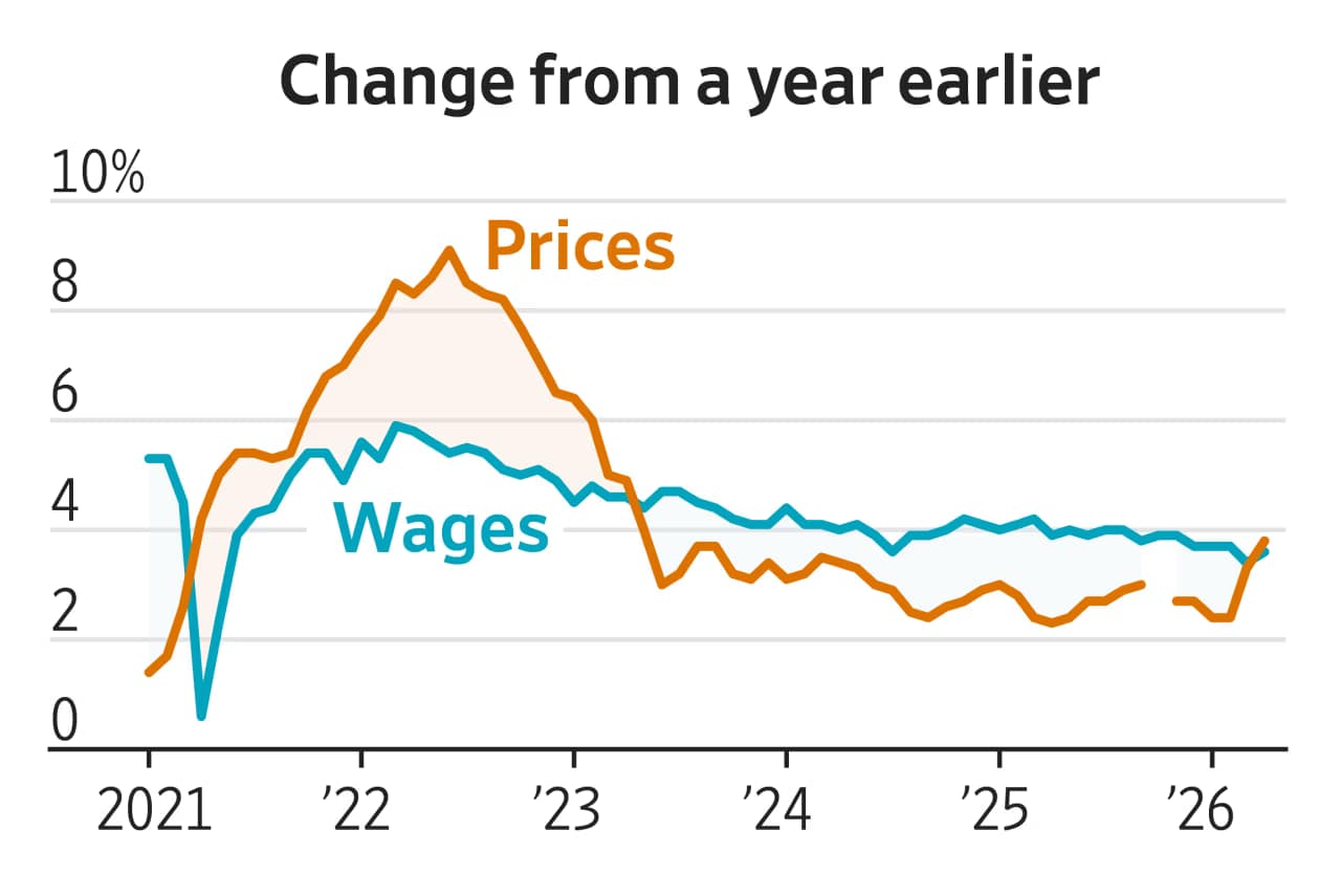 Inflation is overtaking Americans’ pay gains, largely because of the cost of filling up at the gas station