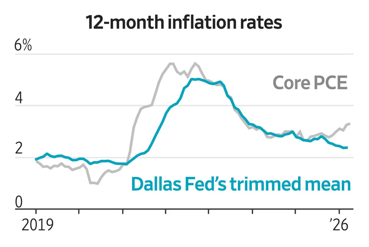 Incoming Fed Chairman Kevin Warsh wants the central bank to consider alternative measures of inflation when setting monetary policy—some of which show price pressures actually are much lower