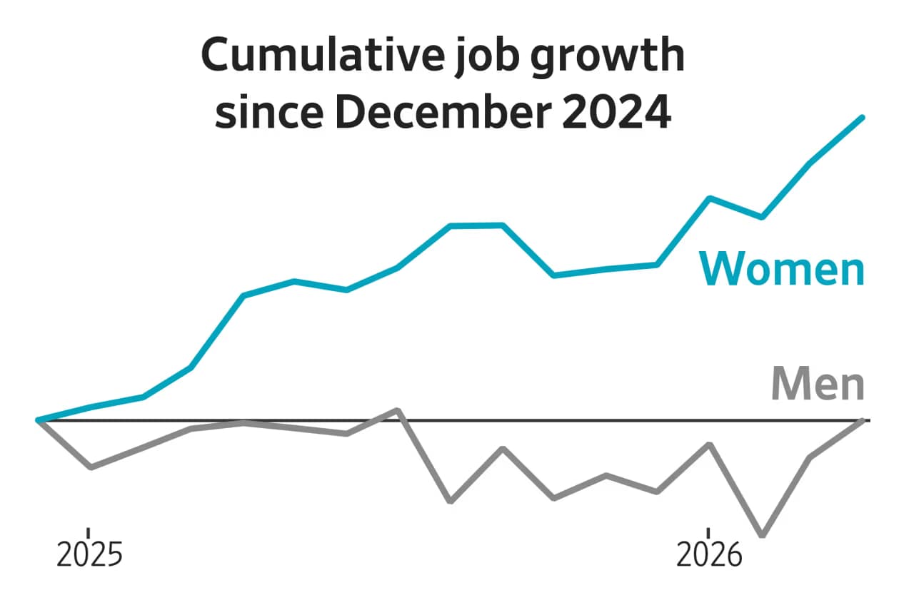 Women are playing a bigger role in the American labor market. Occupations with heavily male workforces have been losing jobs, and the share of men working has flatlined.