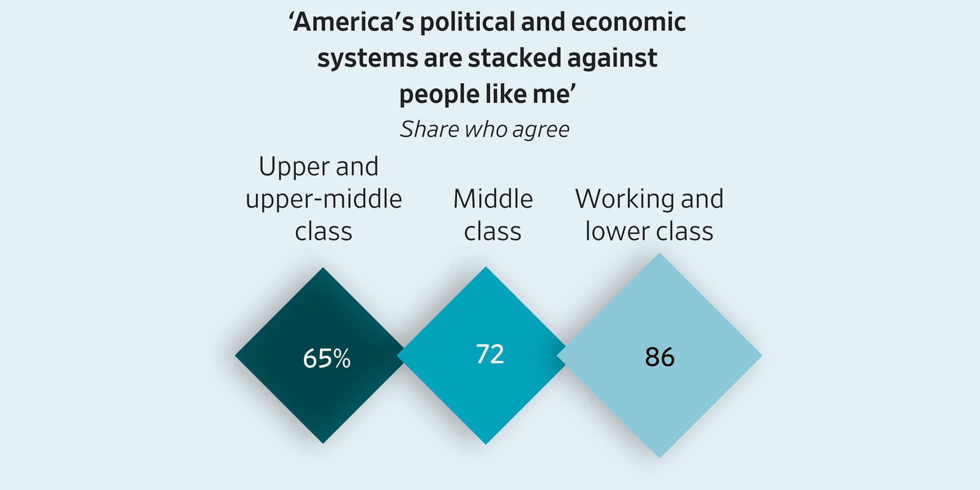 Even wealthy Americans say the political and economic systems are stacked against them